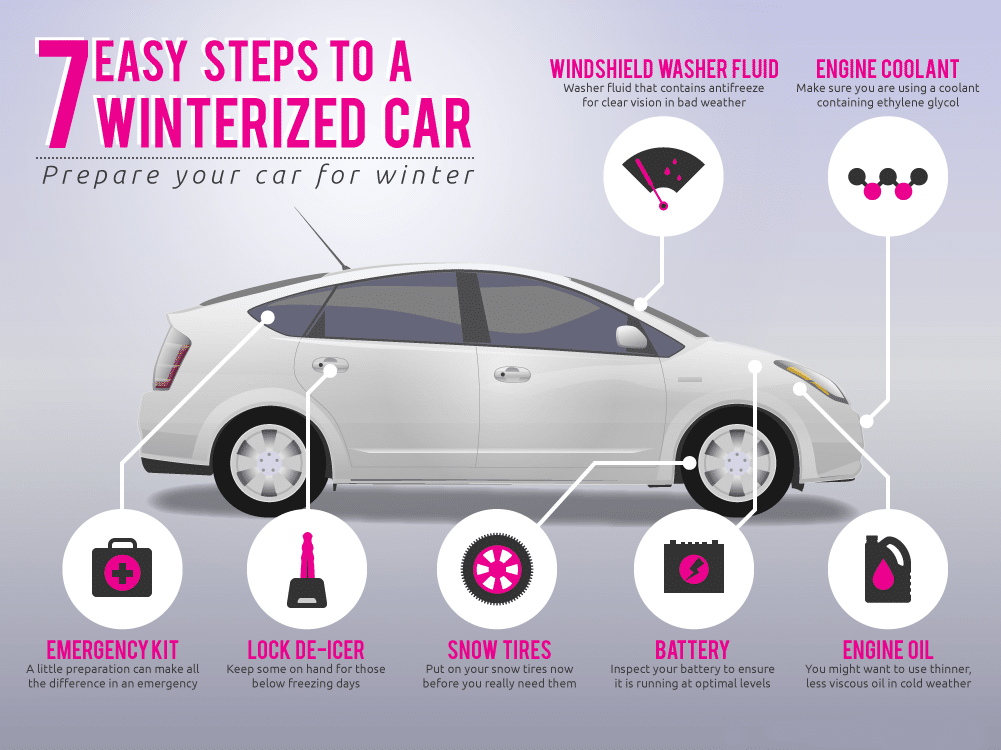 The Most Effective Method to Prepare Your Vehicle for Winter Weather
